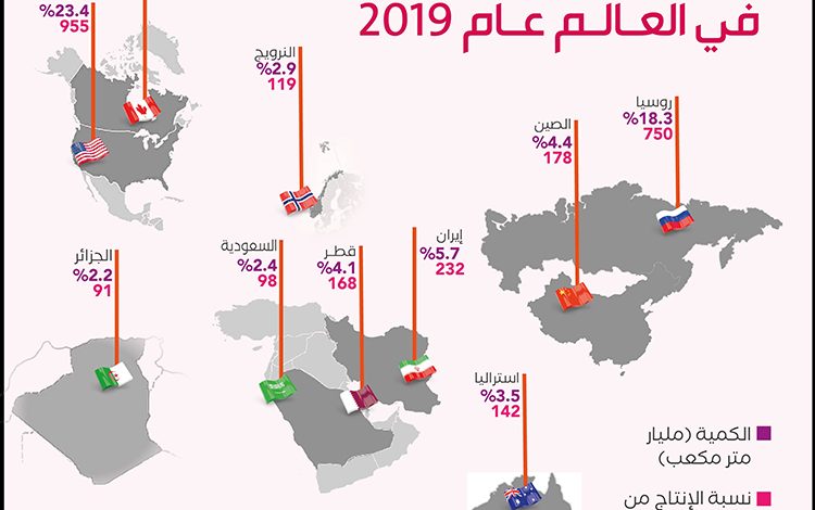 26 أكبر الدول المنتجة للغاز في العالم عام 2019 011715519283